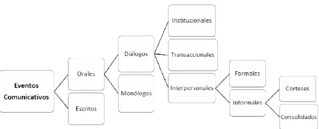 Figura 1. Tipos de eventos comunicativos 