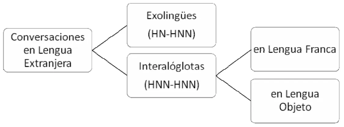 Figura 6. Tipología de conversaciones en lengua extranjera 
