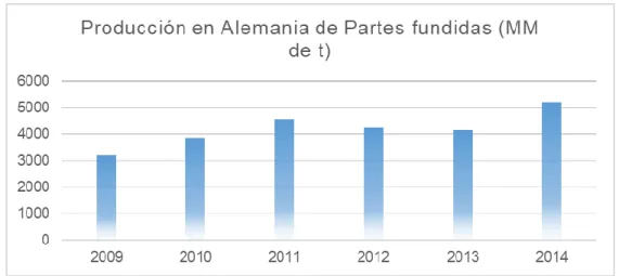 Figura 1.2: Estadística que representa la producción de piezas fundidas en Alemania  Fuente: Elaboración propia 