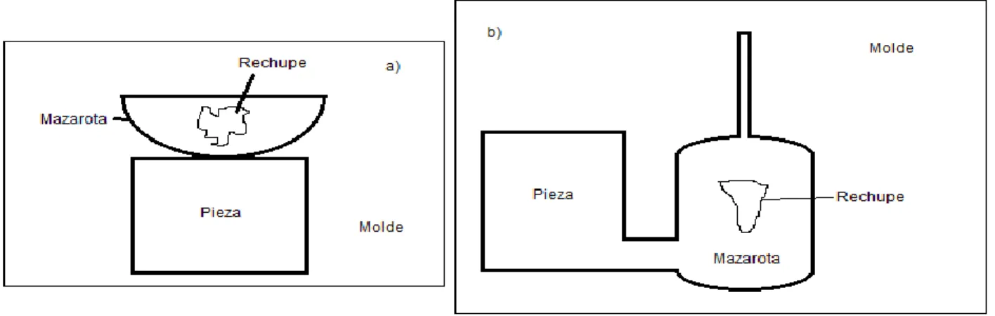 Figura 1.15: Principales formas de las mazarotas por su localización en la pieza  Fuente: Ravi, B
