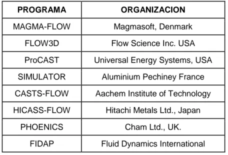 Tabla 1.2 Principales programas para la simulación de los procesos de fundición 