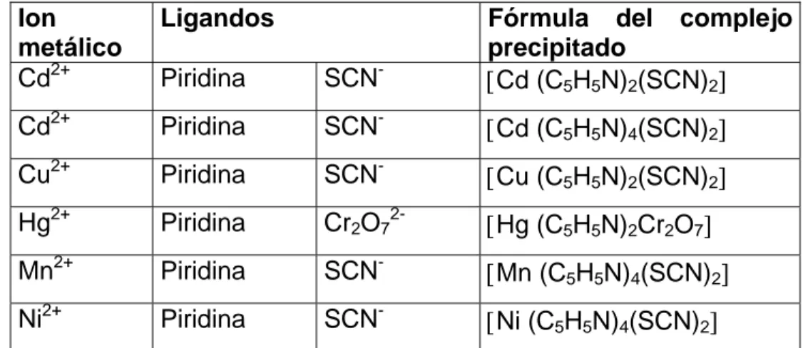 Tabla 3: Complejos metálicos con ligandos   mezclados 