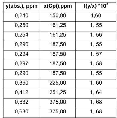 Tabla 16: Datos de la curva de calibración sin efecto matriz  y(abs.), ppm x(Cpi),ppm  f(y/x) *10 3 