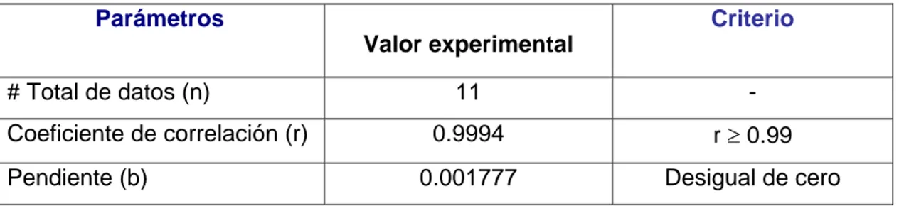 Tabla 17: Parámetros estadísticos relativos a la linealidad de la  técnica  Parámetros  Valor experimental  Criterio  # Total de datos (n)  11  -  Coeficiente de correlación (r)  0.9994  r ≥ 0.99  Pendiente (b)  0.001777  Desigual de cero 