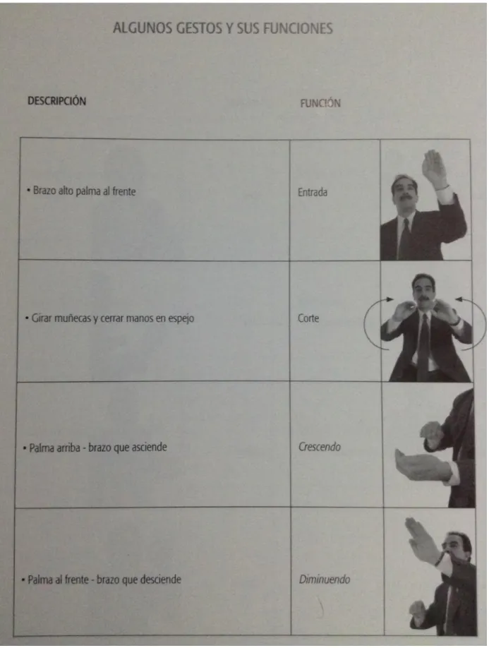 Ilustración 2. Representación de los gestos y  sus funciones. Tomado de Zuleta (2004, p