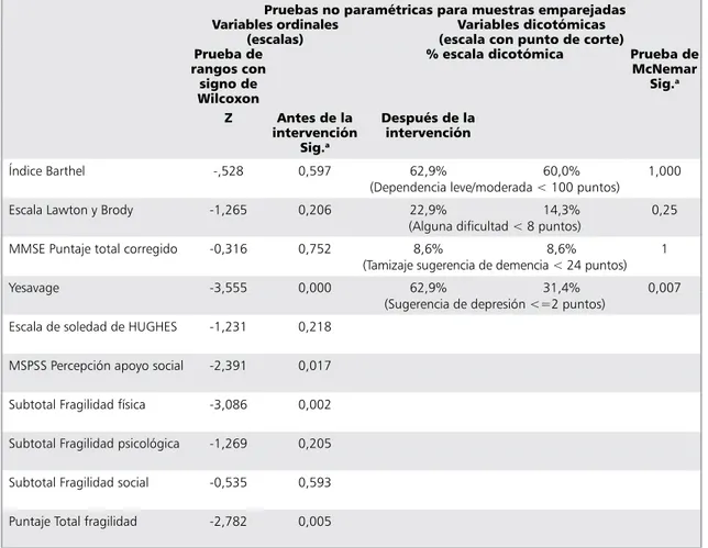 Tabla 3. funcionalidad y fragilidad de las personas mayores asistentes al Centro de Día (n = 35)