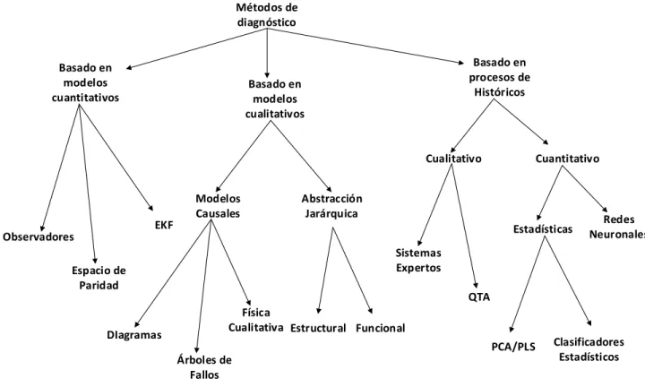 Figura 1.2. Algoritmos de Diagnóstico 