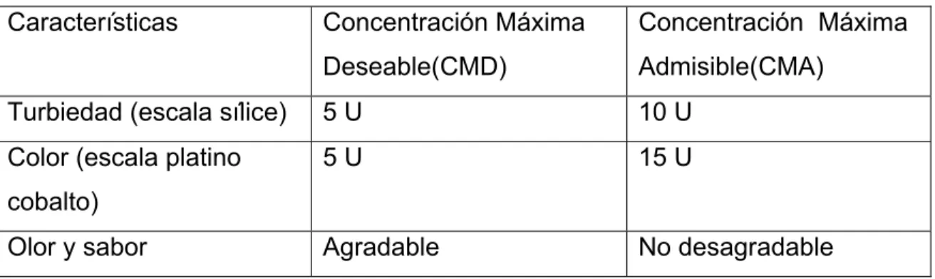 TABLA 1: CARACTERÍSTICAS FÍSICAS DEL AGUA POTABLE  Características Concentración  Máxima 