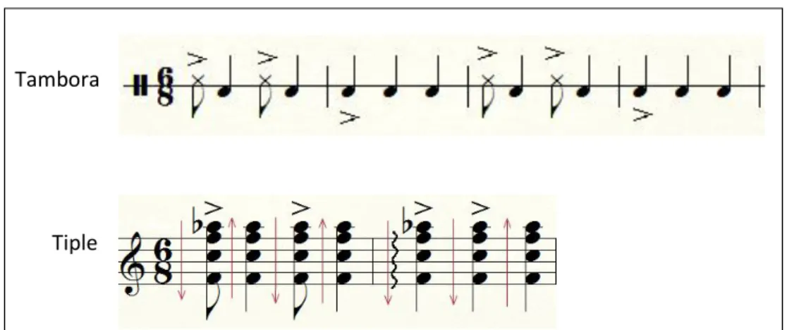 Figura XX. Golpes de la tambora y el tiple de la caña. Transcripción. 