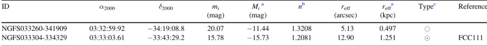 Figure 2 shows that the nucleation fraction of the NGFS dwarf sample decreases strongly with luminosity