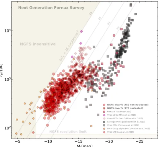 Figure 2. Size–luminosity relation for dwarf and giant galaxies in Fornax and the nearby universe (see the legend at the bottom right).Galaxy size is given by the effective radius and the luminosity represented as the absolute i ′-band magnitude.The NGFS