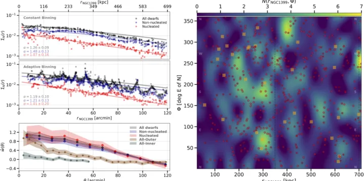 Figure 4. Projected surface number density and clustering pro ﬁles for NGFS dwarf galaxy candidates.Left, top panels: the two upper panels show radial surface number density distributions of dwarfs using constant (top) and adaptive (middle) binning strate