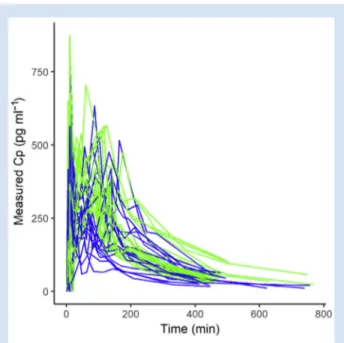 Fig 1. Serum dexmedetomidine concentrationetime profile for each patient. Blue lines represent patients with BMI 35 kg m 2 and green lines are BMI &gt;35 kg m 2 