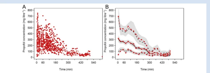 Fig 4. Visual predictive check plots of dexmedetomidine pharmacokinetic data. (a) The observed plasma concentrations are represented by red circles; (b) the solid and dashed red lines represent the median and the 5% and 95% percentiles of the observed data