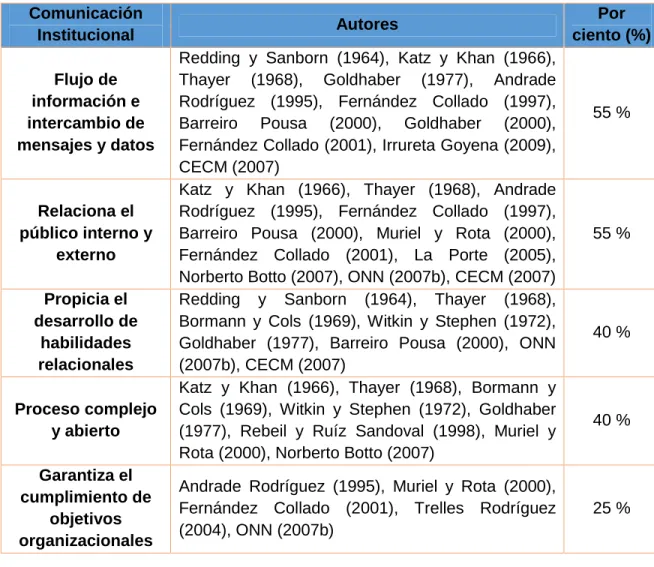 Taba 1.1. “Sistematización de conceptos”