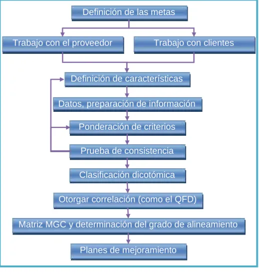 Figura 2.2. “Pasos del MGC”