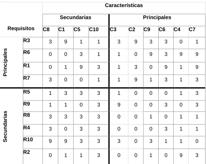 Tabla 2.2: Matriz MGC de características y requisitos.