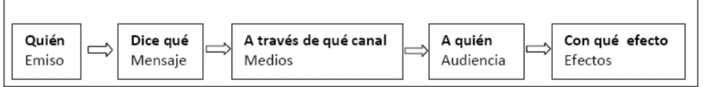 Figura 1. Modelo de Laswell