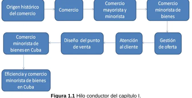 Figura 1.1 Hilo conductor del capítulo I. 