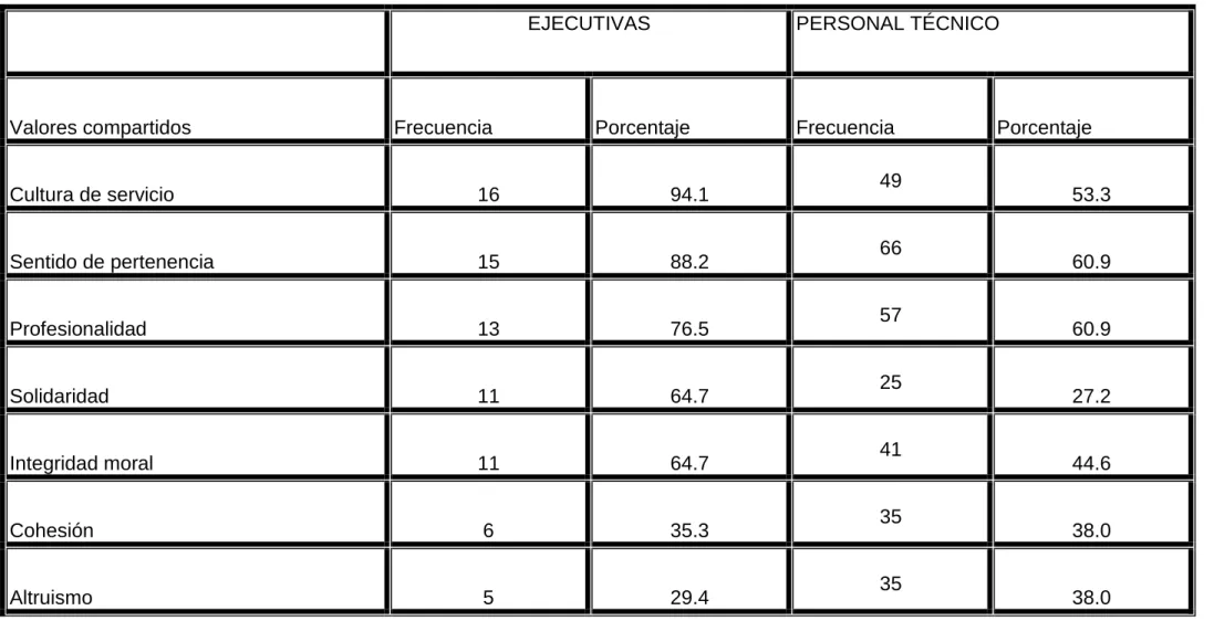 Tabla 2. Valores Compartidos por el Público interno de ETECSA 