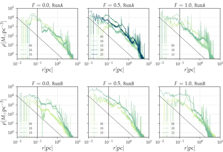 Figure 9. Angle-averaged mass density profile for all 50k runs (as indicated in each panel) at different snapshots, in physical units, scaled to our fiducial system