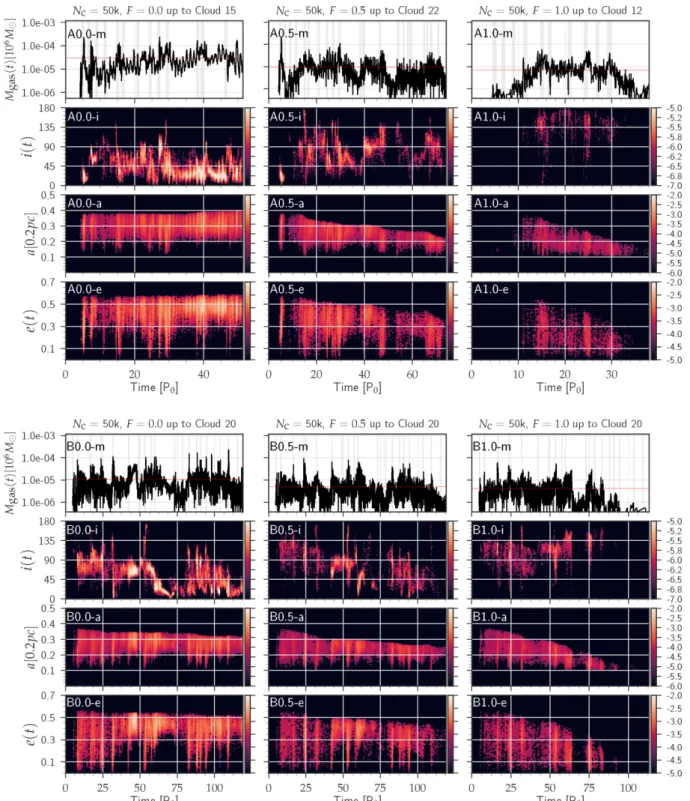Figure 13. Same as Fig. 11 but for the mini-disc of MBH1 in the F = 0.0, F = 0.5 and F = 1.0 cases (left to right), for RunA (top 3 × 4 grid) and RunB (bottom grid)