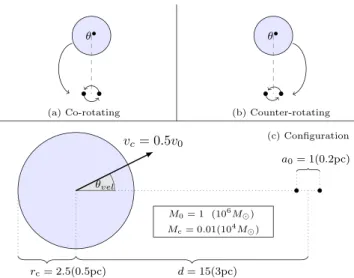 Figure 1. Schematic representation of selected configurations of the simu- simu-lations: (a) corotating case, where the gas cloud infalls following the MBHB orbit; (b) counter-rotating case, where the gas cloud infalls oppositely to the MBHB orbit