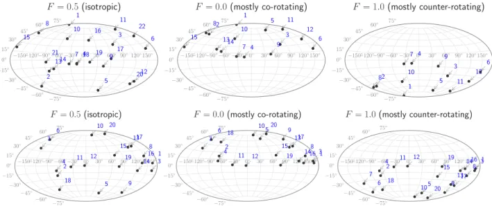 Figure 3. Orientation of the angular momentum of each cloud on the sphere for the three F distributions