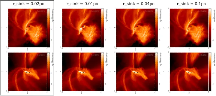 Figure 5. Column density rendering of RunA for F = 0.0 at T= 15.6(P 0 ). Each column of plots depicts a different accretion radius, as labelled at the top