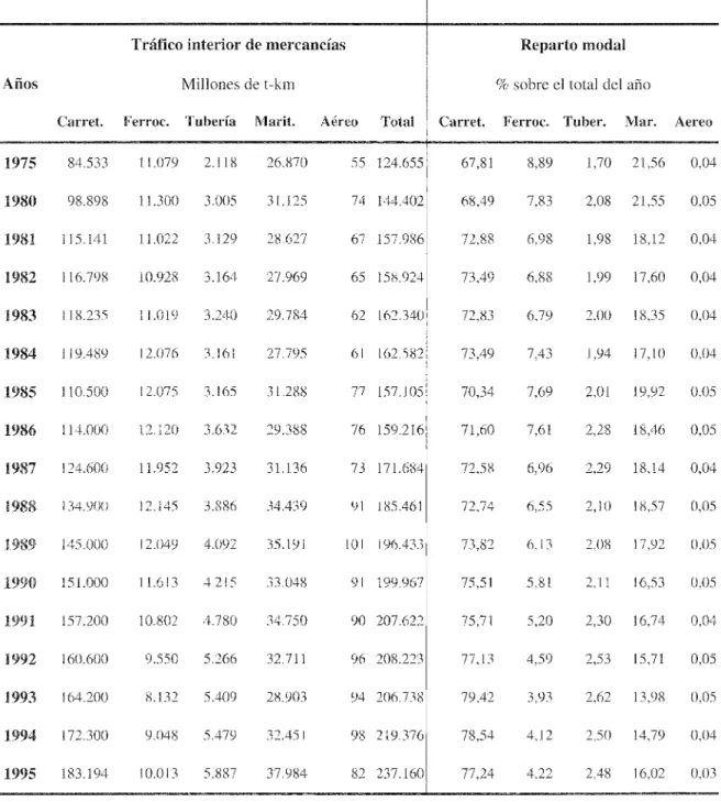 Cuadro 2.3 Evolución del tráfico interior de mercancías  Años  1975  1980  1981  1982  1983  1984  1985  1986  1987  1988  1989  1990  1991  1992  1993  1994  1995  Carret