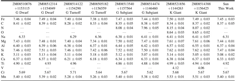 Table 3 Stellar Abundances