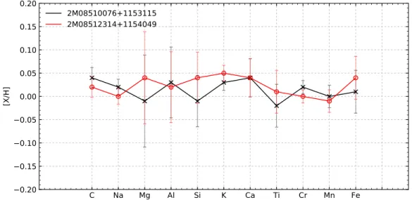 Figure 5 illustrates the close match to a solar abundance pattern (within less than 0.05 dex) of both solar-like stars in M67.