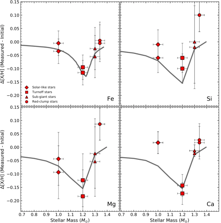 Figure 7. Atomic diffusion models (solar metallicity and 4.0 Gyr; Choi et al. 2016; Dotter et al