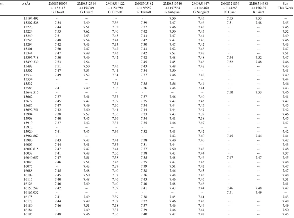 Table 2 Individual Abundances