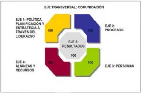 Figura 1.2: Ejes del modelo EVAM. 