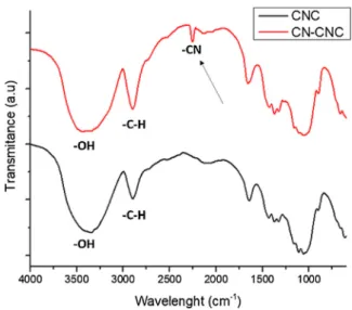 Fig. 2 shows solid-state 13 C-CP MAS and 13 C-MAS NMR results ob- ob-tained for unmodiﬁed and cyanoethylated CNC