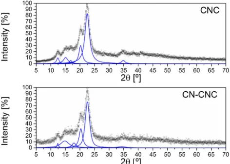 Fig. 3. Normalized powder XRD scatters with ﬁtted curves for the main crystalline planes for both unmodiﬁed and CN-CNC.