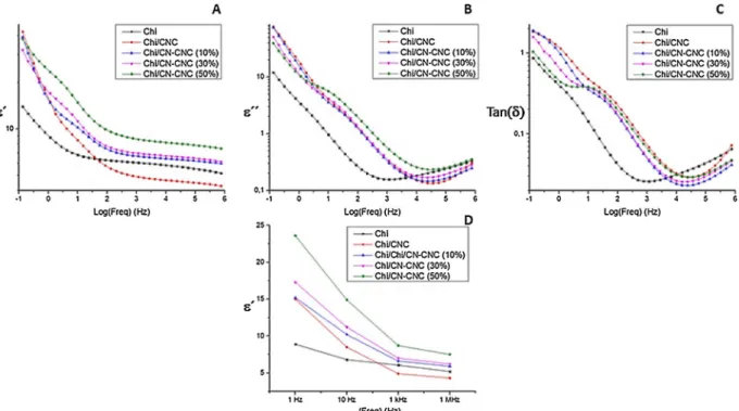 Fig. 9. Evolution of (a) dielectric constant, (b) dielectric loss factor and (c) tan δ with frequency for pure chitosan, for the nanocomposite with unmodiﬁed CNC and for those with di ﬀerent CN-CNC amounts