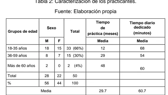 Tabla 2: Caracterización de los practicantes. 