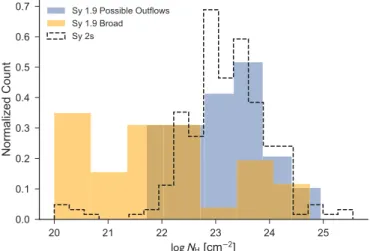 Figure 10. N H distribution for Sy 1.9s that are possibly hosting out ﬂows instead of a broad Hα component (blue shaded histogram) compared to the N H