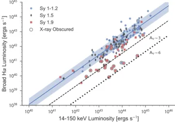 Figure 2. Relationship between intrinsic X-ray (14–150 keV) luminosity and observed broad H α luminosity for BASS selected Sy 1–1.9s