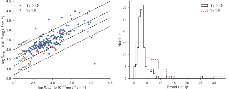 Figure 5. Left: correlation between broad Hα and broad Hβ for Sy 1–1.5s (blue points) and Sy 1.9s (red triangles) after correcting for extinction under the assumption that the values of A V from the broad H α-to-X-ray relationship are correct