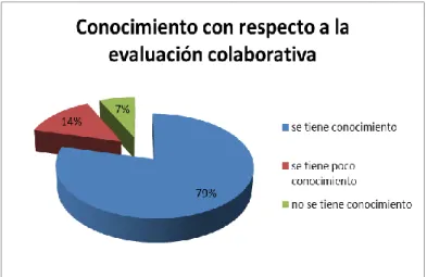 Gráfico 1: Conocimiento con respecto a la evaluación colaborativa 