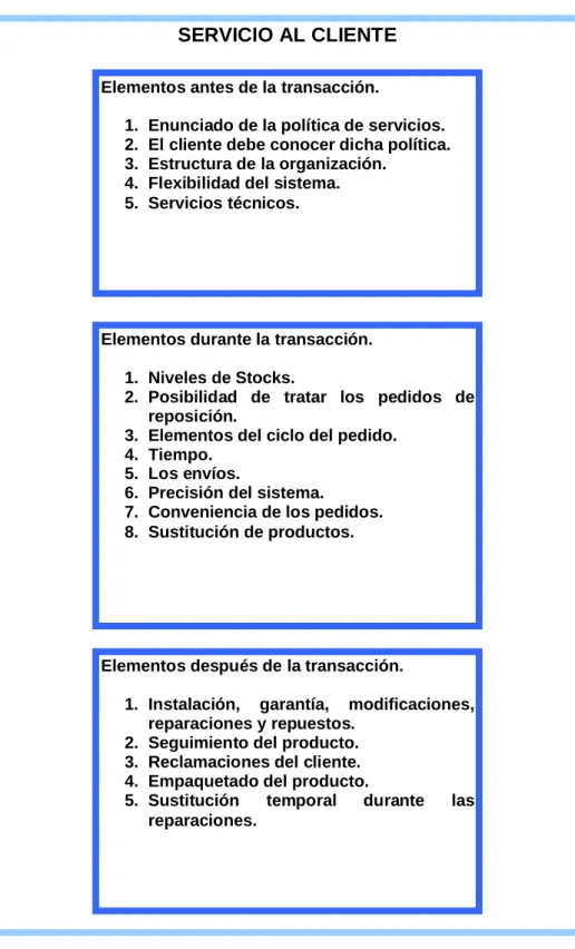 Figura 1.2. Elementos que integran el Nivel de Servicio al  Cliente.