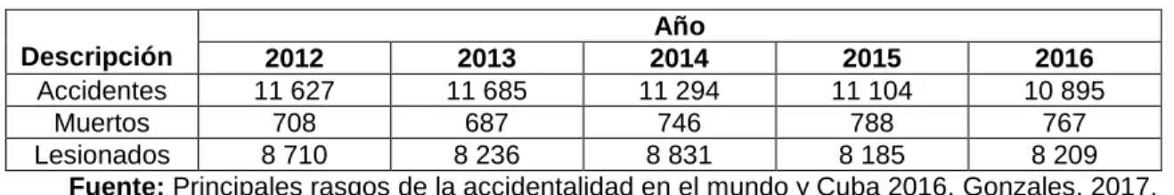 Tabla 1.1 Datos de accidentalidad del país en los últimos 5 años. 
