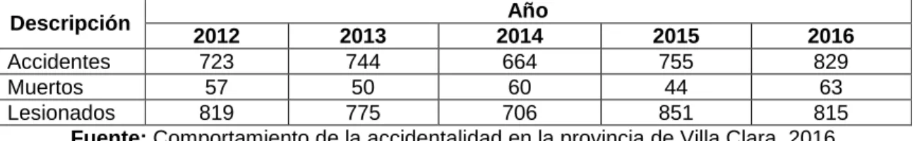 Tabla 1.2 Datos de accidentalidad en la provincia de Villa Clara. 