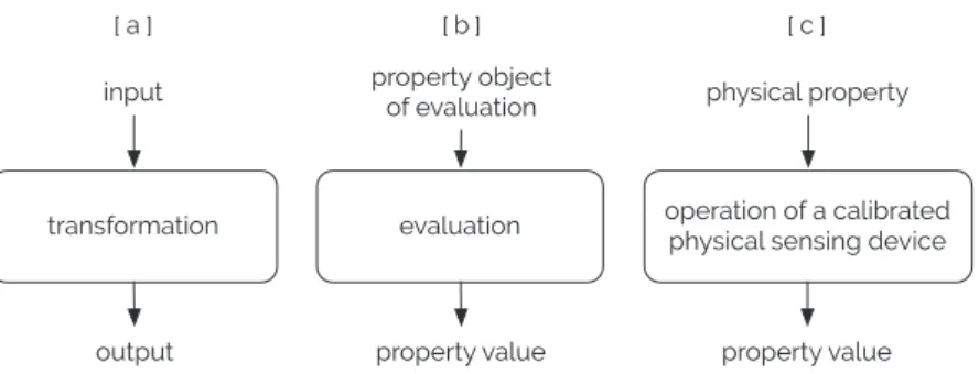 Fig. 1. Three characterizations of physical measurement.