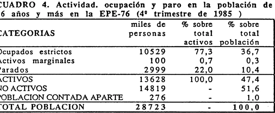 CUADRO a. Actividad. ocupación y paro en la población de 16 años y más en la EPE-76 (44 trimestre de 1985 ^