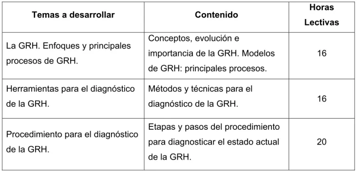 Tabla 2. Programa de capacitación para el equipo de trabajo que realizará el  diagnóstico de la GRH 