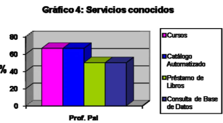 Gráfico 6: Servicios conocidos